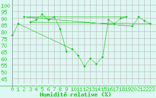 Courbe de l'humidit relative pour Wdenswil