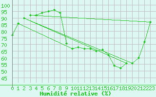 Courbe de l'humidit relative pour Charleville-Mzires (08)