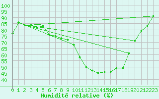 Courbe de l'humidit relative pour Ell Aws