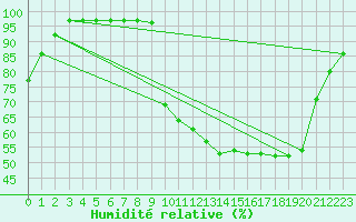 Courbe de l'humidit relative pour Charleville-Mzires (08)