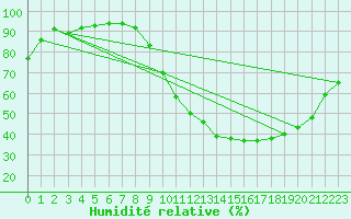 Courbe de l'humidit relative pour Dax (40)