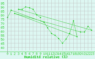 Courbe de l'humidit relative pour Nyon-Changins (Sw)