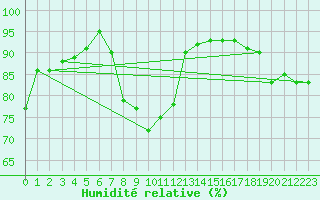 Courbe de l'humidit relative pour Toussus-le-Noble (78)