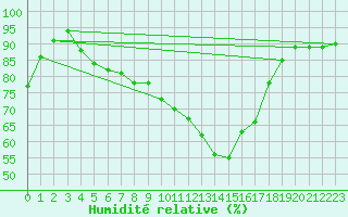 Courbe de l'humidit relative pour Lyon - Bron (69)