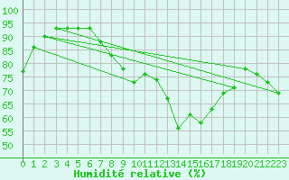 Courbe de l'humidit relative pour Fokstua Ii