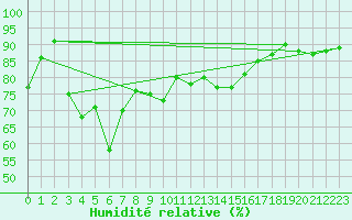 Courbe de l'humidit relative pour Schoeckl