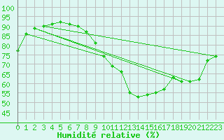 Courbe de l'humidit relative pour Lille (59)