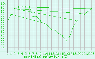 Courbe de l'humidit relative pour Joseni