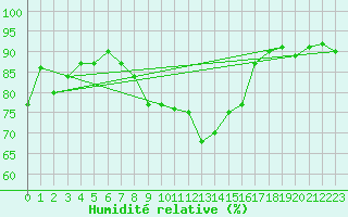 Courbe de l'humidit relative pour Turku Rajakari