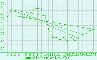 Courbe de l'humidit relative pour Als (30)