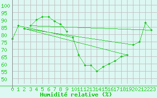 Courbe de l'humidit relative pour Sion (Sw)