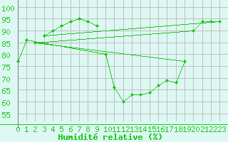 Courbe de l'humidit relative pour Orange (84)