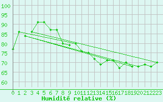Courbe de l'humidit relative pour Alfeld