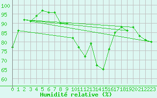 Courbe de l'humidit relative pour Bassum