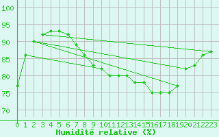 Courbe de l'humidit relative pour Kevo