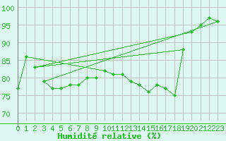 Courbe de l'humidit relative pour Bremervoerde