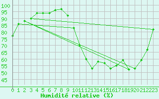 Courbe de l'humidit relative pour Rennes (35)
