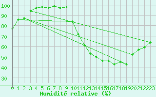 Courbe de l'humidit relative pour Rennes (35)