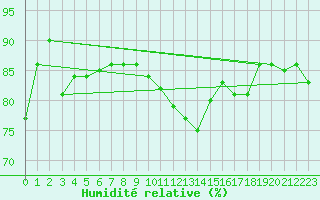 Courbe de l'humidit relative pour Lanvoc (29)