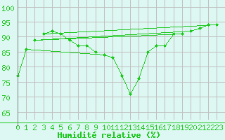 Courbe de l'humidit relative pour Saint-Antonin-du-Var (83)