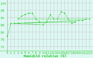 Courbe de l'humidit relative pour Le Bourget (93)