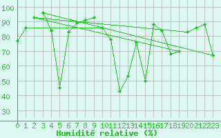 Courbe de l'humidit relative pour Blatten