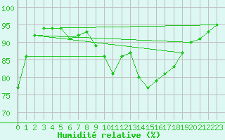 Courbe de l'humidit relative pour Achenkirch