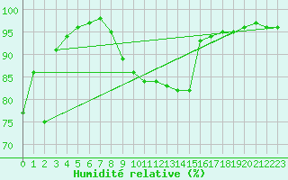Courbe de l'humidit relative pour Florennes (Be)