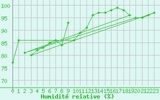 Courbe de l'humidit relative pour La Coruna