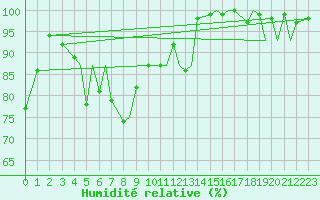 Courbe de l'humidit relative pour Leknes
