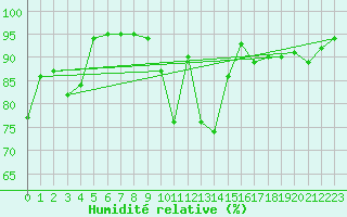 Courbe de l'humidit relative pour Doncourt-ls-Conflans (54)