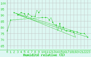Courbe de l'humidit relative pour Gibraltar (UK)