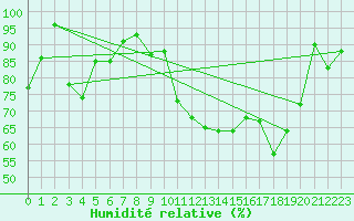 Courbe de l'humidit relative pour Naluns / Schlivera