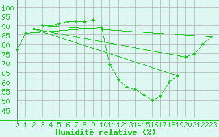 Courbe de l'humidit relative pour El Mallol (Esp)