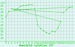 Courbe de l'humidit relative pour Brive-Laroche (19)