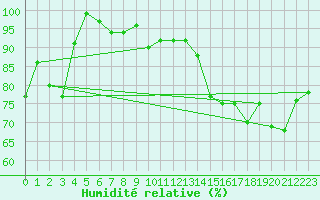 Courbe de l'humidit relative pour Chteaudun (28)