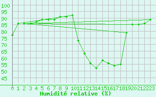 Courbe de l'humidit relative pour Perpignan Moulin  Vent (66)