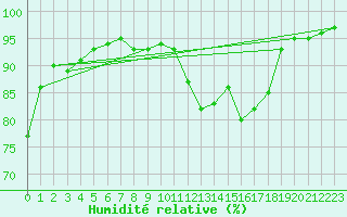 Courbe de l'humidit relative pour Straubing