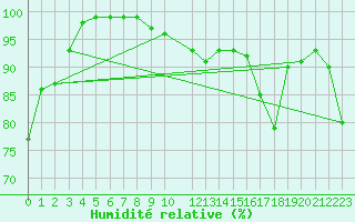 Courbe de l'humidit relative pour Mora