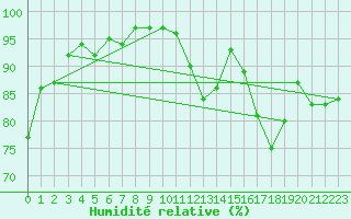 Courbe de l'humidit relative pour Hyvinkaa Mutila