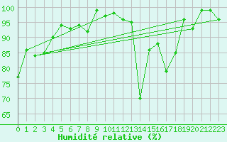 Courbe de l'humidit relative pour Chaumont (Sw)