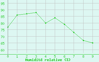 Courbe de l'humidit relative pour Moleson (Sw)