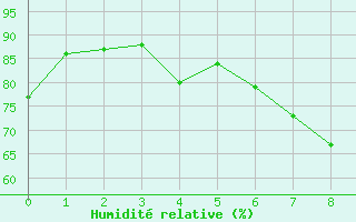 Courbe de l'humidit relative pour Moleson (Sw)