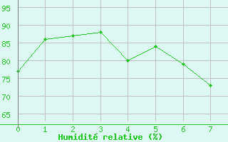 Courbe de l'humidit relative pour Moleson (Sw)