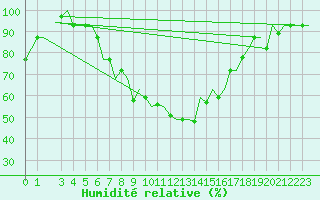 Courbe de l'humidit relative pour Andravida Airport
