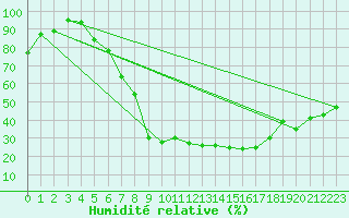 Courbe de l'humidit relative pour Malaa-Braennan