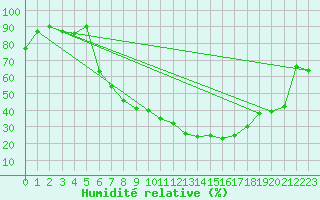 Courbe de l'humidit relative pour Visp