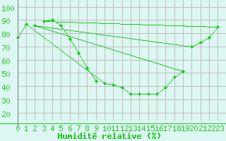 Courbe de l'humidit relative pour Genthin