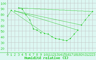 Courbe de l'humidit relative pour Nova Gorica