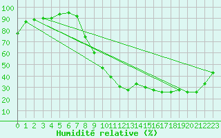 Courbe de l'humidit relative pour Auxerre-Perrigny (89)